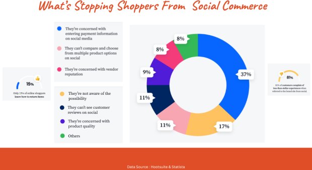  Social Commerce Challenges to Cautious Customers