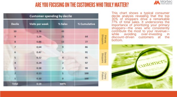 Are you Focusing on the Customers who Truly Matter?