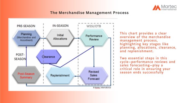 Using forecasting tools to keep up with the fast pace of fashion retail