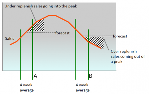 Limitations Of Averages When Forecasting Rates Of Sale