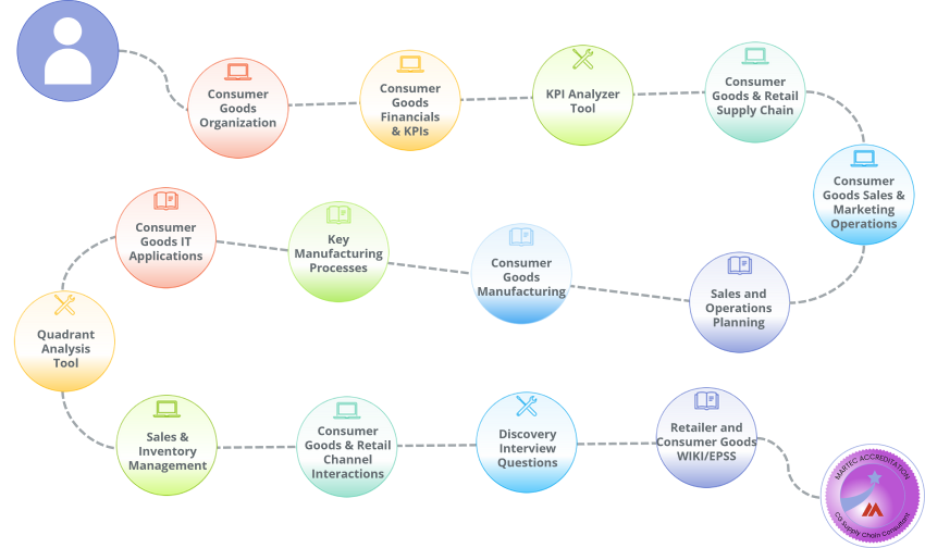 A customized set of training classes  and job aids for those who work on supply chain implementation projects for the Consumer Goods industry.