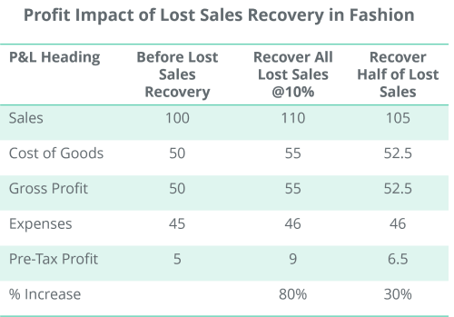 profit-impact-lost-sales