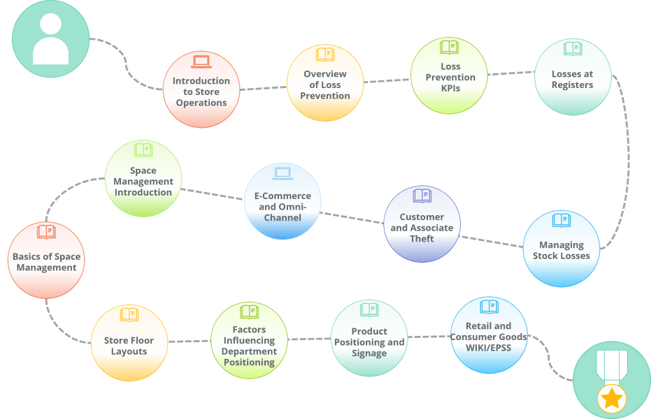 Deputy Store Manager Recommended Learning Path Martec