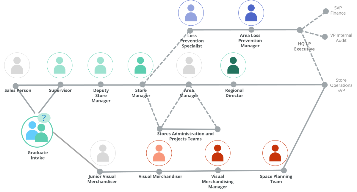 Typical career path for someone who is in or about to take on a role in Store Operations